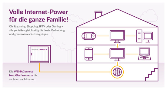 Grafik mit Haus und Geräten, die über Glasfaser-Internet verbunden sind. Text: 'Volle Internet-Power für die ganze Familie.' Die Firma WEMAConnect baut Glasfasernetze bis ins Haus.
